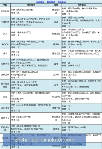 争冠球队伤员回归节奏，阵容完整度影响冲刺